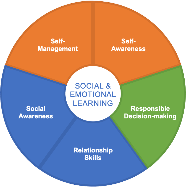 Social & Emotional Learning Chart