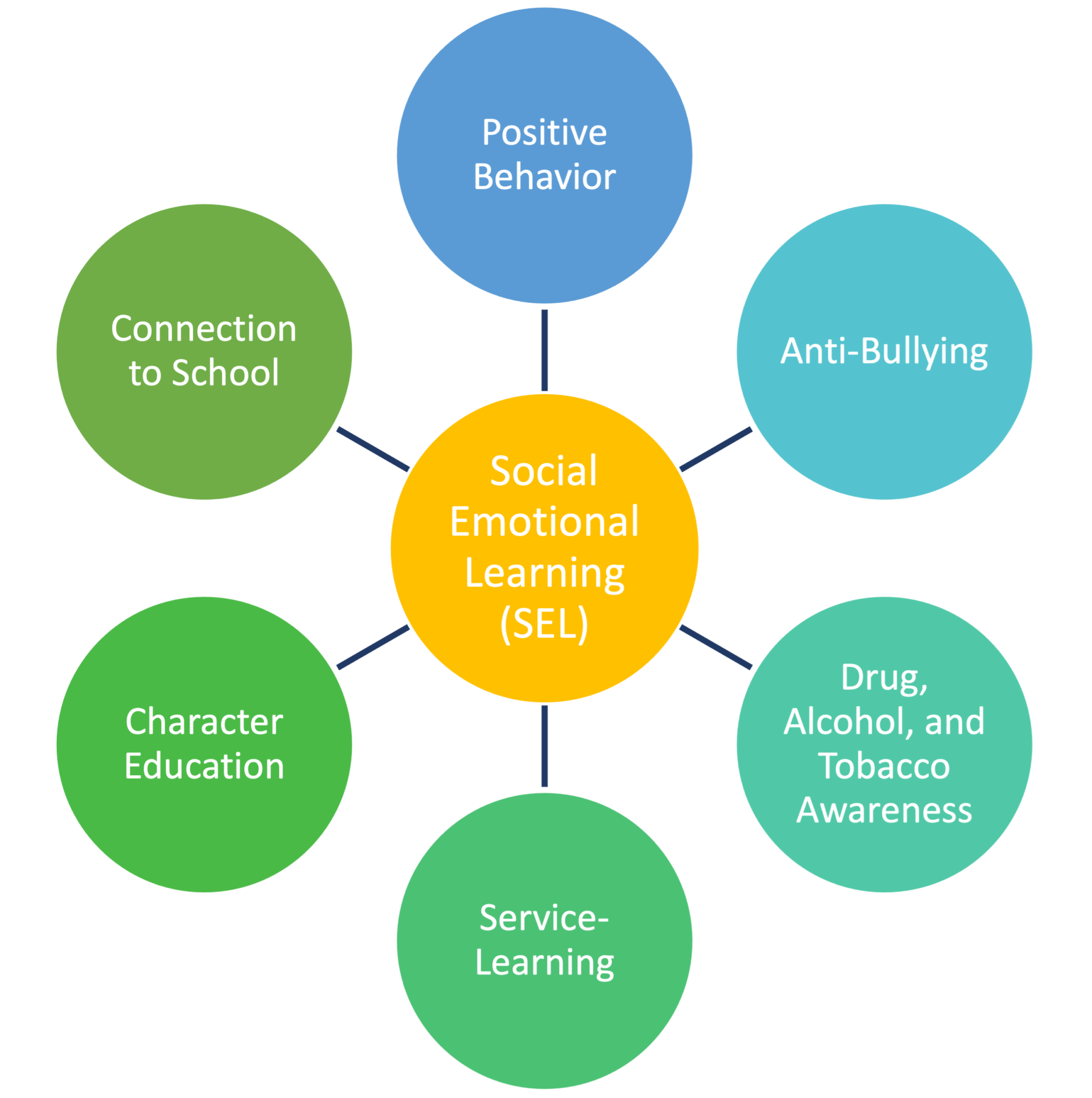 Social Emotional Learning (SEL) Diagram